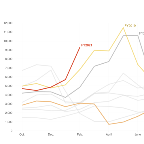 Graphic of unaccompanied minors crossing US-Mexico border - today and through 2014