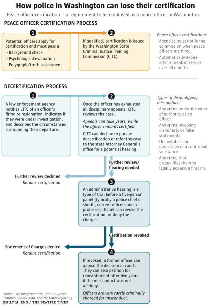 A graphic and chart showing the process for police decertification and appeals in Washington state