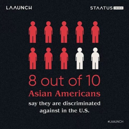 A recent study indicates that approximately 80% of Asian Americans feel a lack of respect and a sense of discrimination from fellow Americans. CREDIT: LAAUNCH