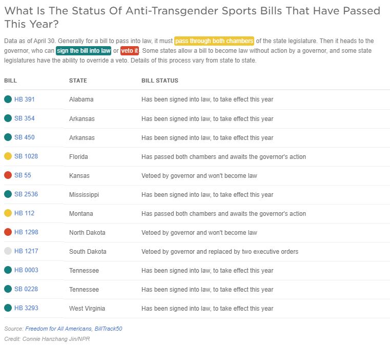Graphic showing status of transgender women sports bans in various states in 2021 following Idaho's 2020 bill