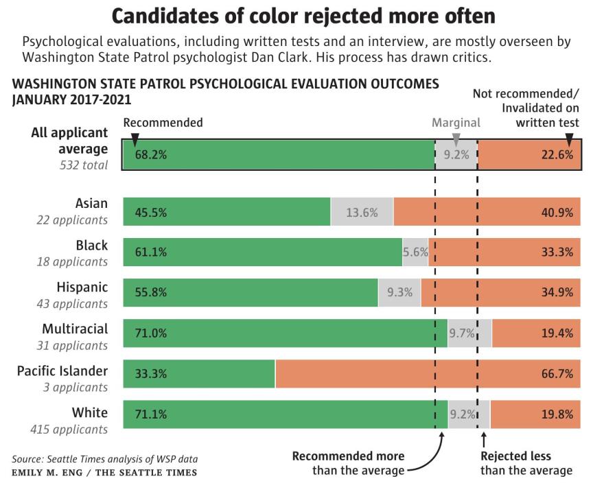 candidates of color rejected more often