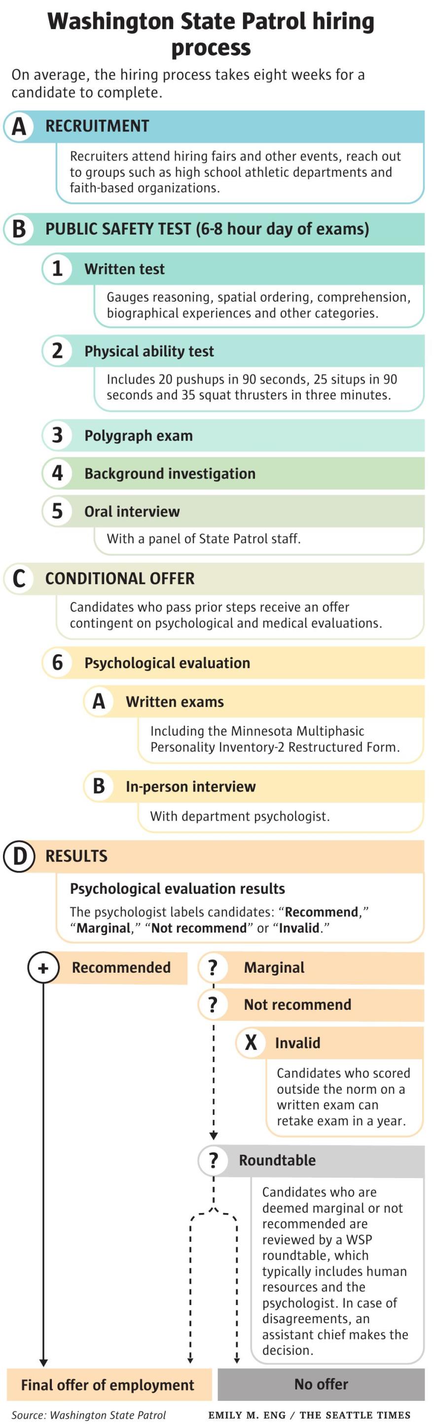 WSP Hiring Process