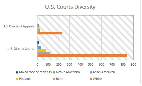 Diversity in U.S. Courts