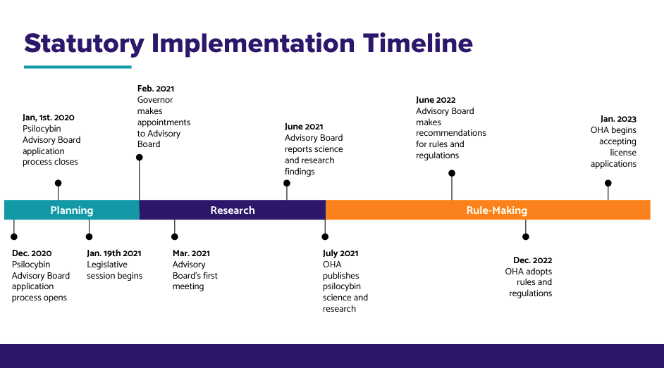 This is a chat that outlines the Statutory Implementation Timeline for this program. It shows the planning process lasting from Jan. 2020 to Jan 19th 2021 when the legislative session began. The, it shows the research stage lasting from Feb. 2021 to June 2021when the Advisory Board was projected to present findings. The last stage was the rule-making stage, expected to last from July 2021 to Jan 2023 when the OHA begins accepting license applications.