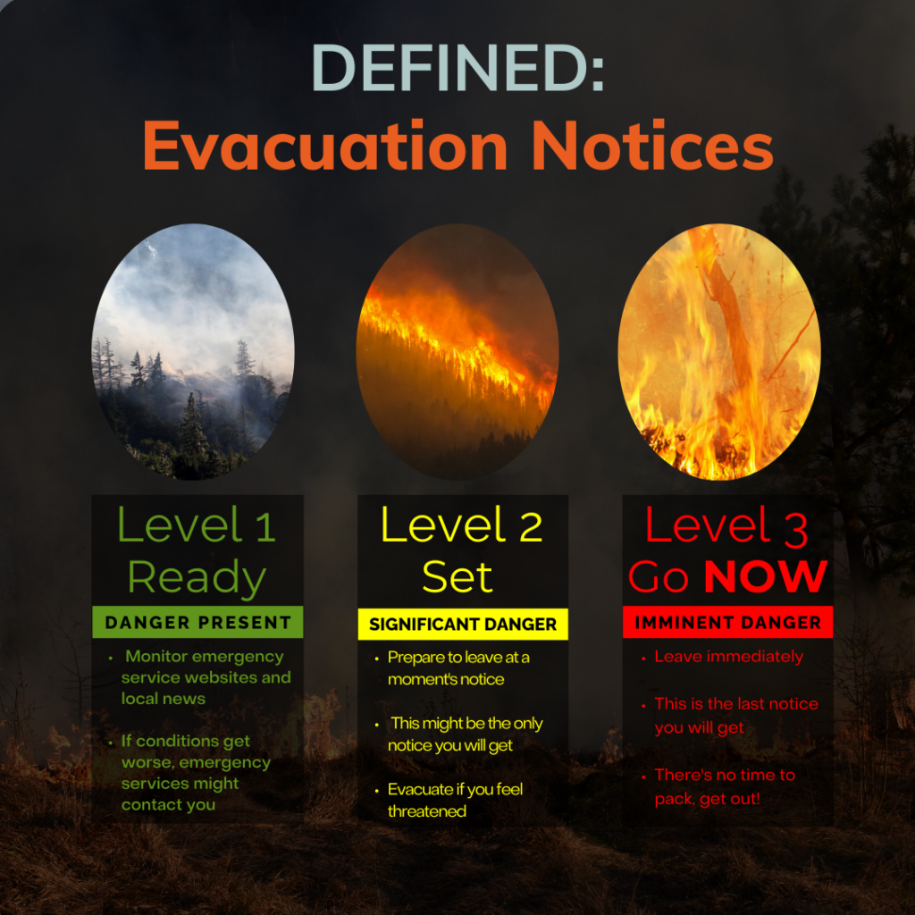 An image shows the definitions of each level of evacuation notice under the heading "Defined: Evacuation Notices." Level 1 is also known as "Ready" and is defined by present danger, those under this notice are prompted to monitor emergency service websites and local news and to be aware that if conditions worsen, emergency services may contact them. Level 2 is also known as "Set" and is defined by significant danger. Those under this notice are advised to prepare to leave at a moment's notice, to understand that this is perhaps the only evacuation notice they will receive and to evacuate if they feel threatened. Finally, Level 3 is also known as "Go NOW" and is characterized by imminent danger. Those under a level 3 evacuation notice must leave immediately, are advised that this is the last notice they will receive, and are told that there is no time to pack, they must get out.