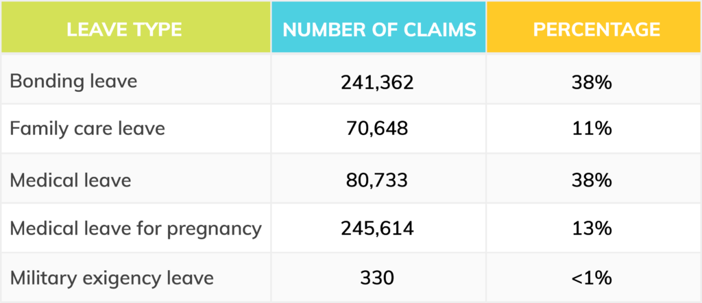 A chart shows the numbers of claims from Washington's Paid Family and Medical Leave Program.