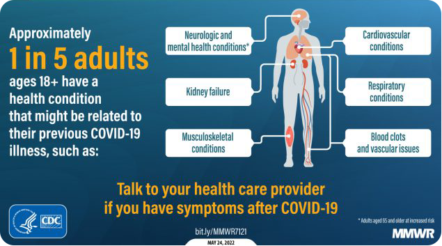 CDC Long Covid Statistics - One in five adults ages 18+ have a health condition that might be related to their previous COVID-19 illness such as Neurologic and mental health conditions, kidney failure, musculoskeletal conditions, cardiovascular conditions, respiratory conditions, and blood clots and vascular issues.