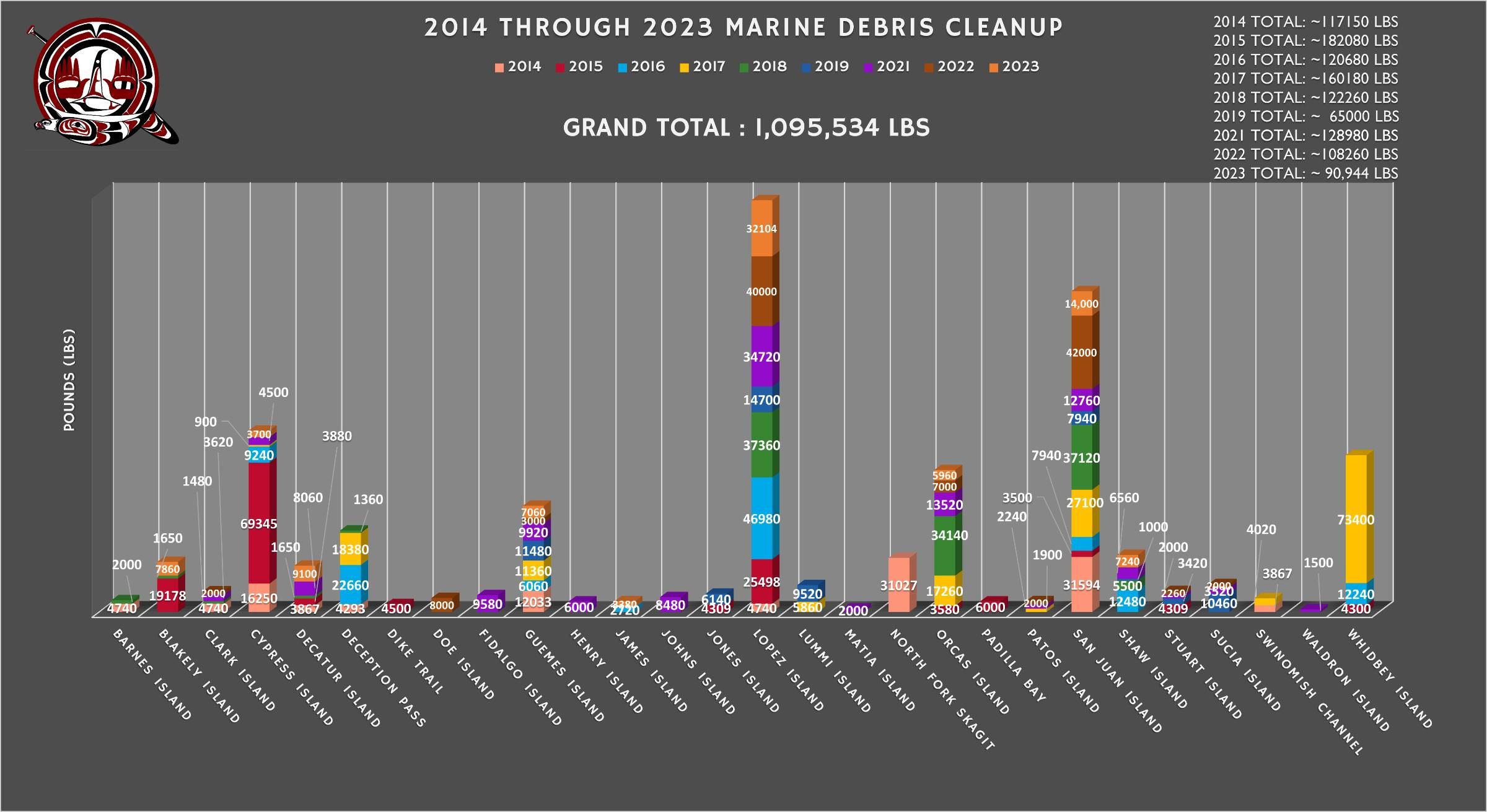 A chart showing marine debris clean-up by the Samish Indian Nation from 2014 until now, divided by where the clean-up occurred and represented as pounds of debris. (Credit: Samish Indian Nation Department of Natural Resources) 
