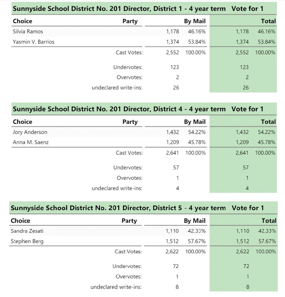 Sunnyside School District Elections results Nov 2023.