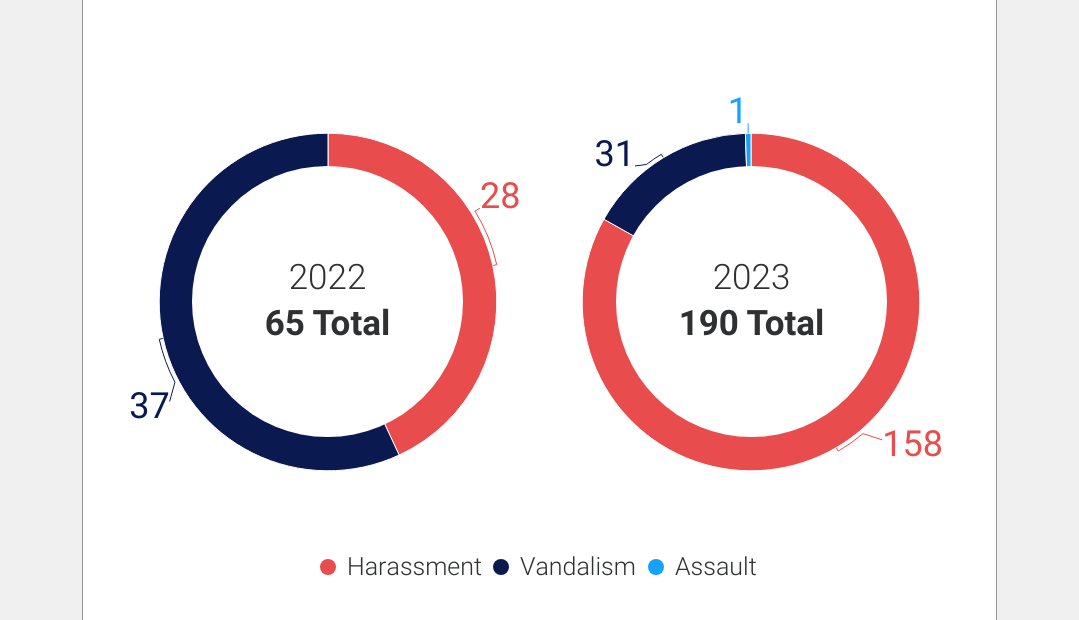 A graph created by the Anti-Defamation League illustrating reported incidents of antisemitism in 2022 and 2023, divided by category. (Courtesy: Anti-Defamation League)